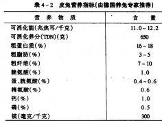 肉兔、獺兔、長毛兔的配合飼料中主要營養(yǎng)物質(zhì)